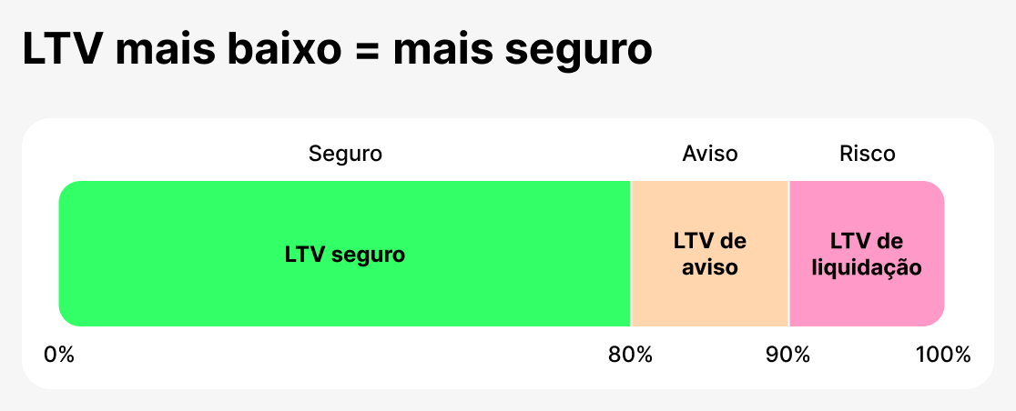 LTV como métrica de segurança