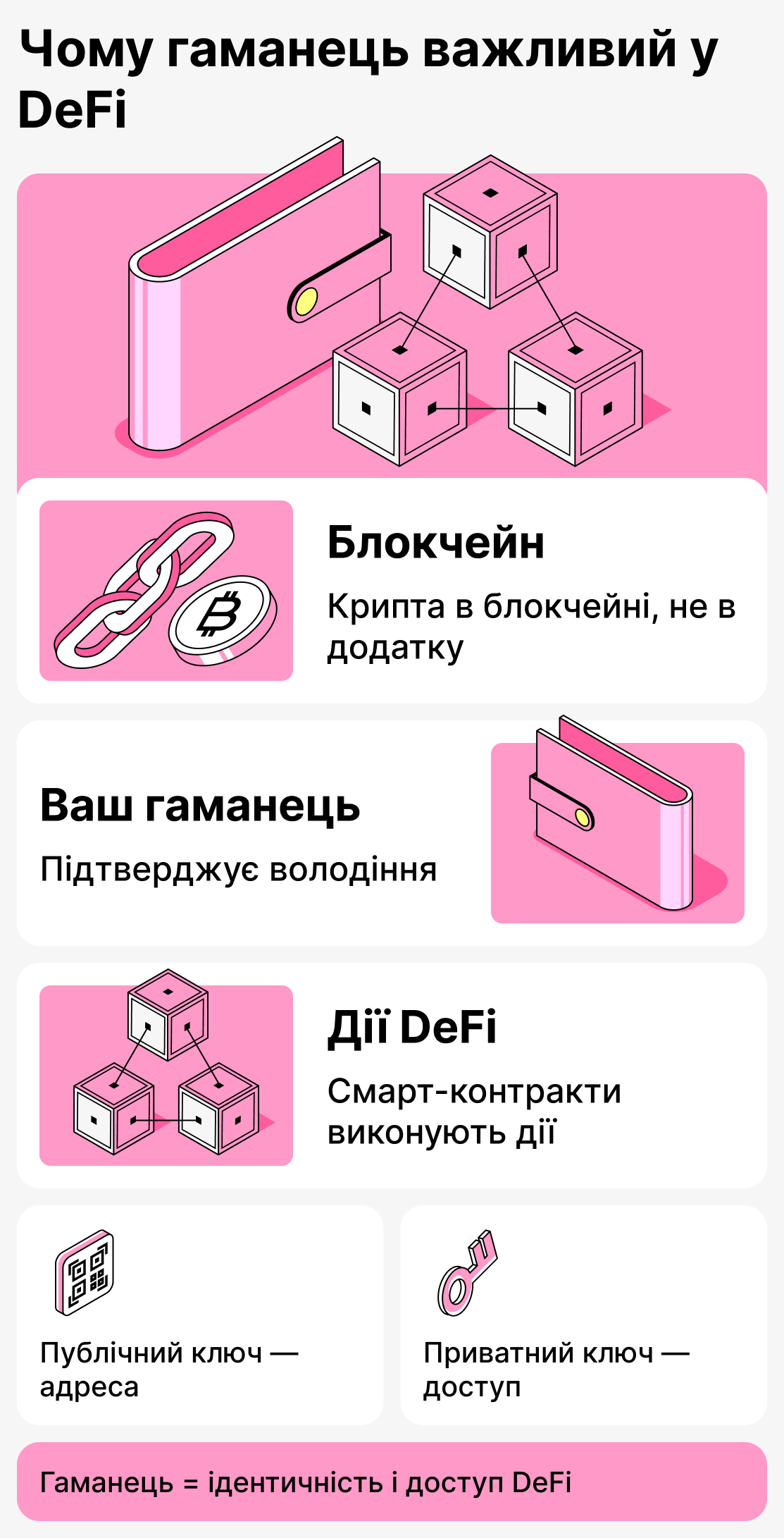 Чому гаманець важливий у децентралізованих фінансах