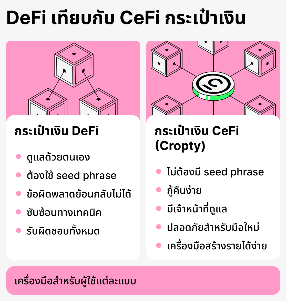 เปรียบเทียบกระเป๋าเงิน Defi และ Cefi