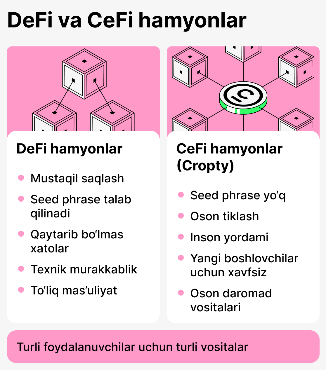 Сравнение Defi ва Cefi ҳамёнлари