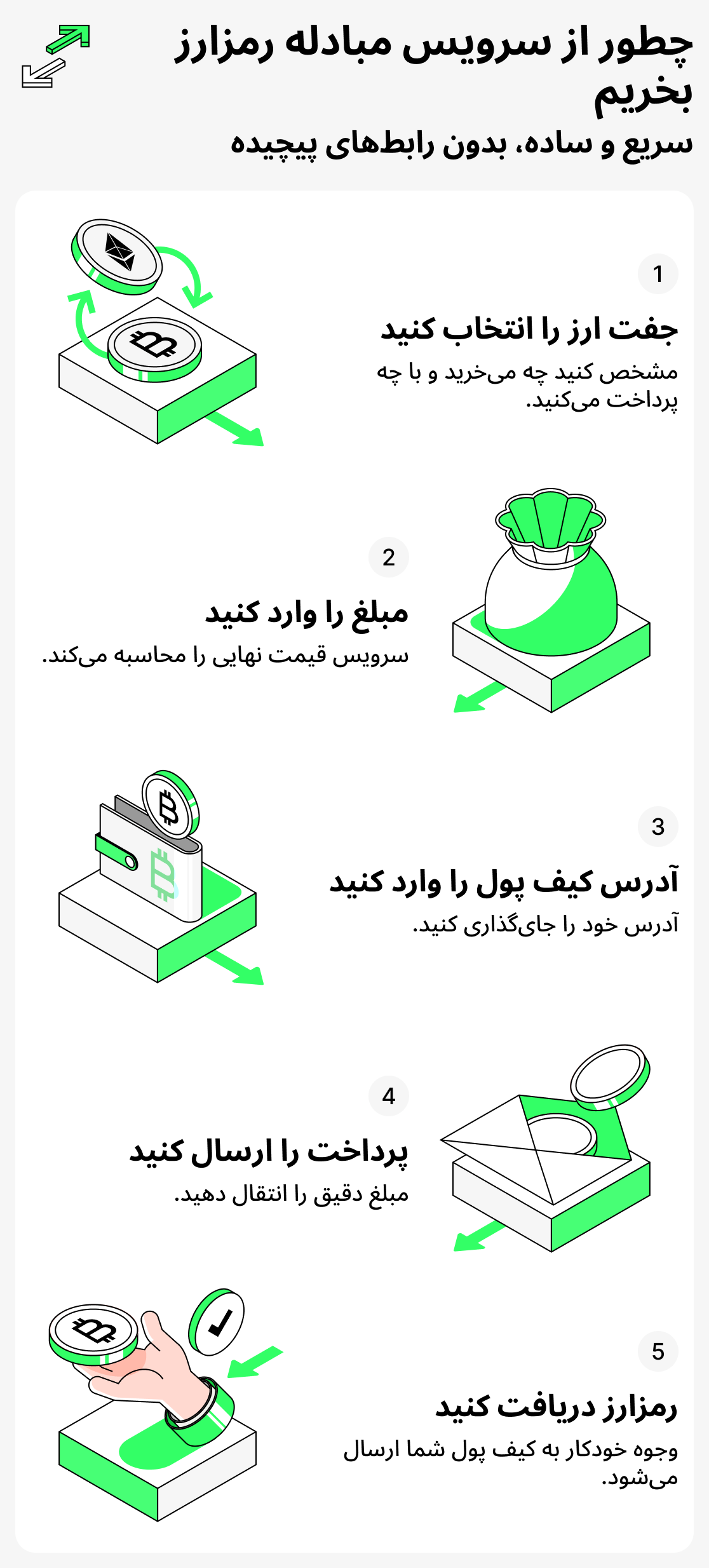 نحوه خرید ارز دیجیتال از طریق سرویس صرافی
