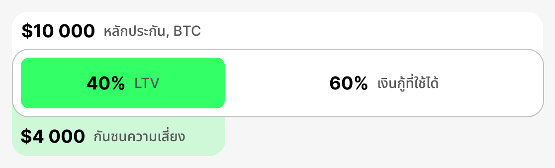 LTV แรกคืออะไร