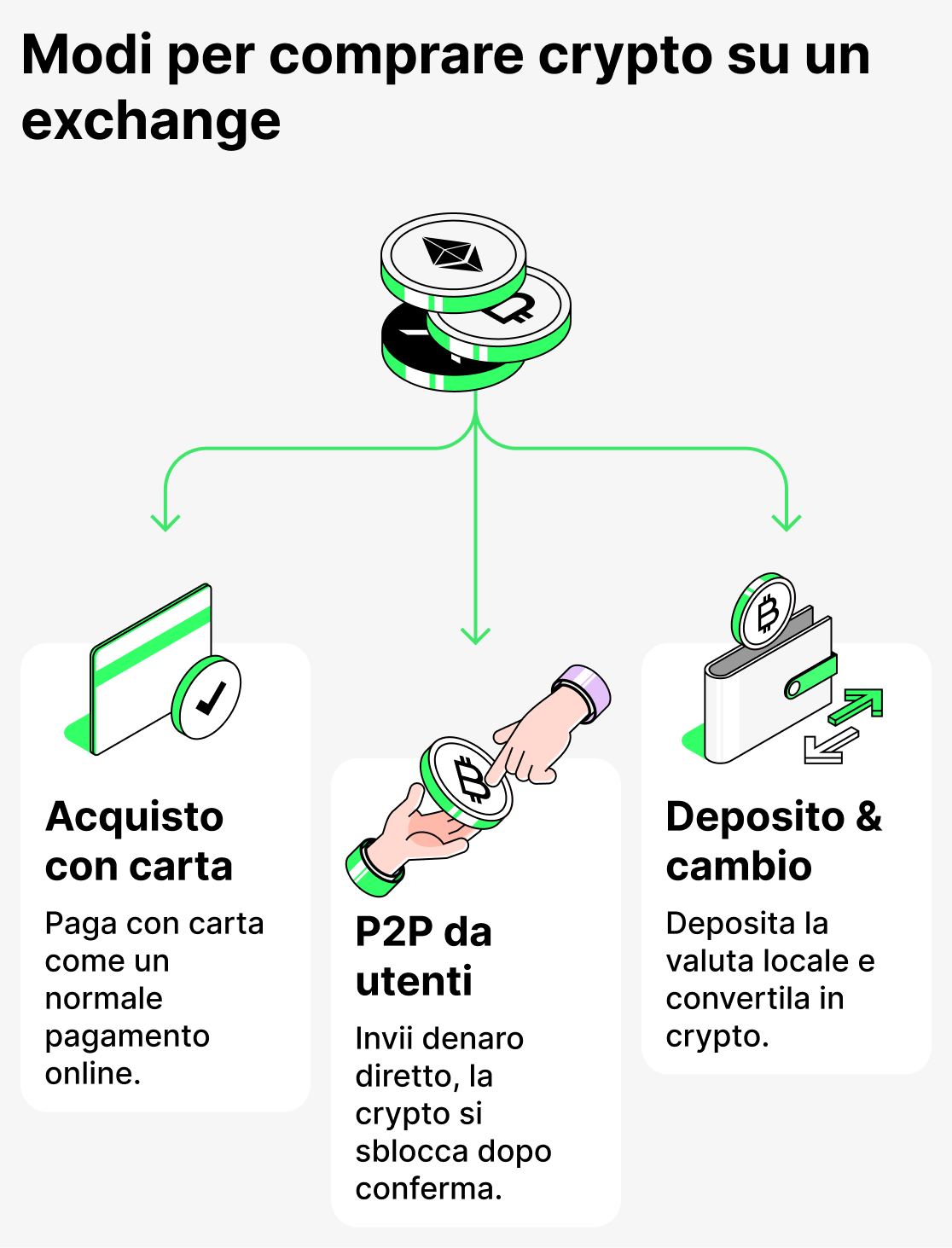 Modi per acquistare criptovalute su un exchange