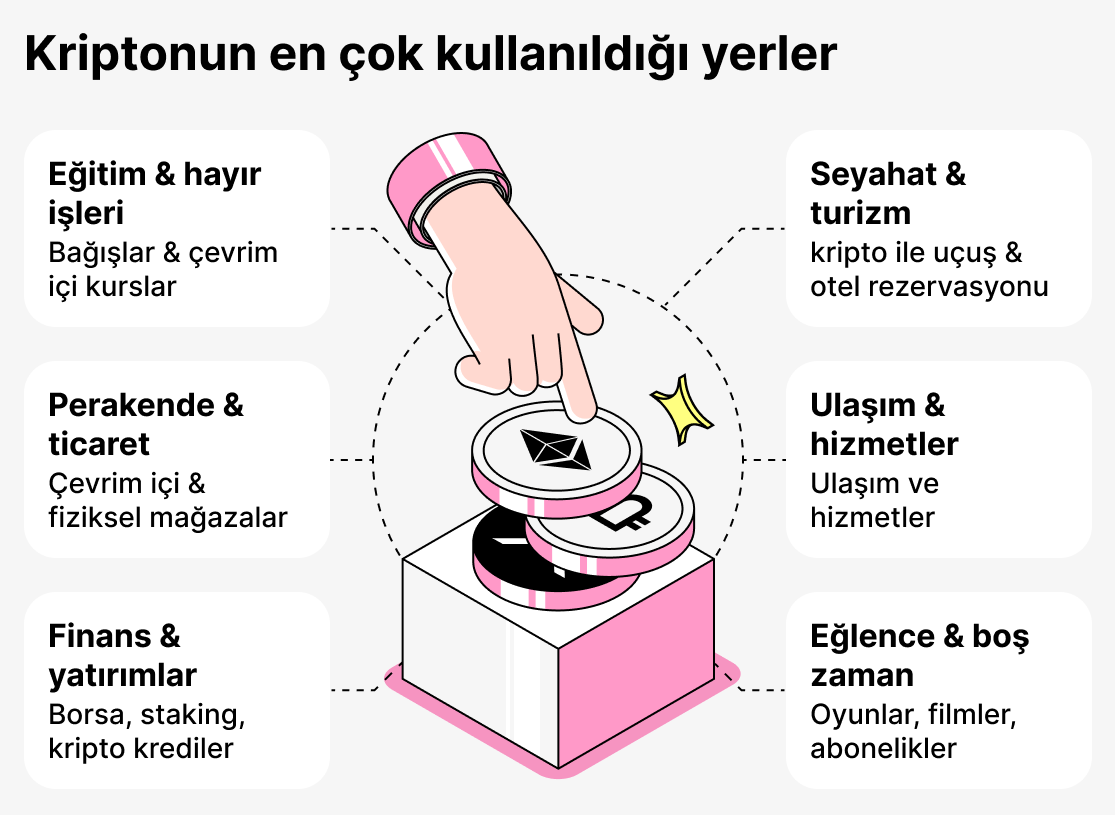 Kripto paraların en sık kullanıldığı yerler