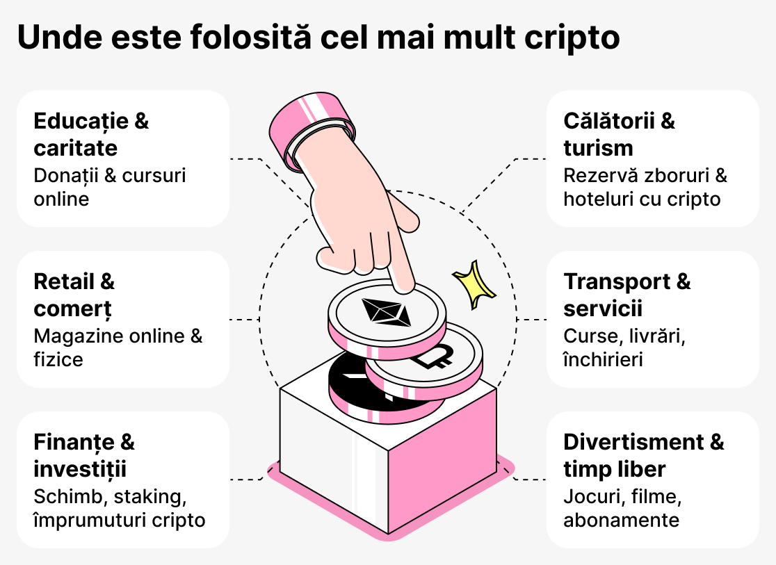 Unde sunt criptomonedele folosite cel mai frecvent