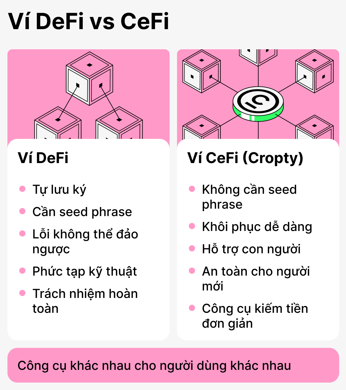 So sánh ví Defi và Cefi