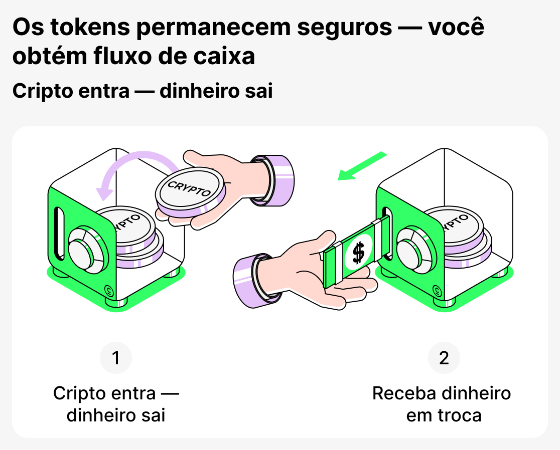 Empréstimos cripto em termos simples