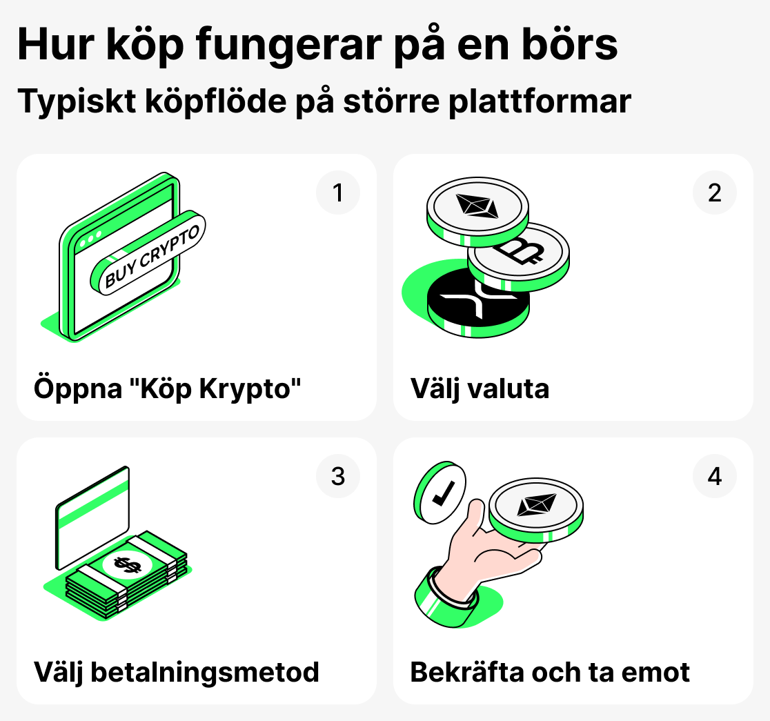 Hur det fungerar att köpa på börsen