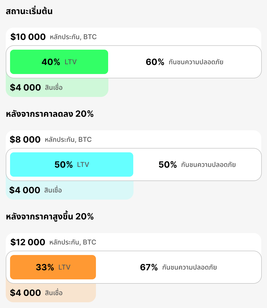 LTV ปัจจุบันคืออะไร
