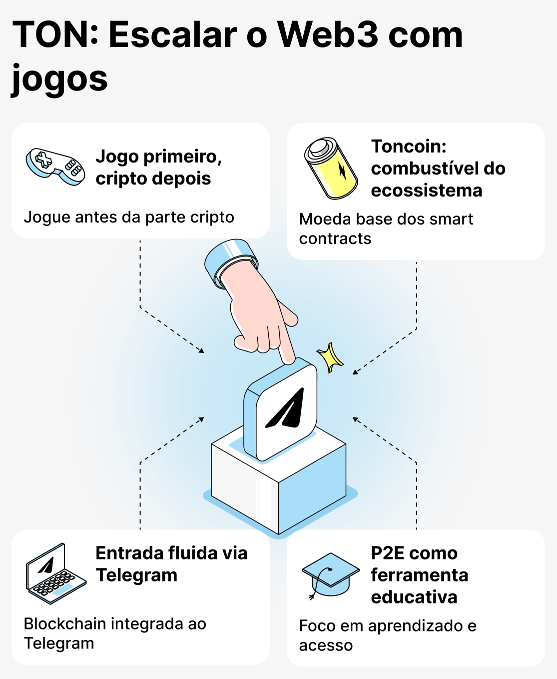 O que atrai os jogadores para jogos baseados em TON