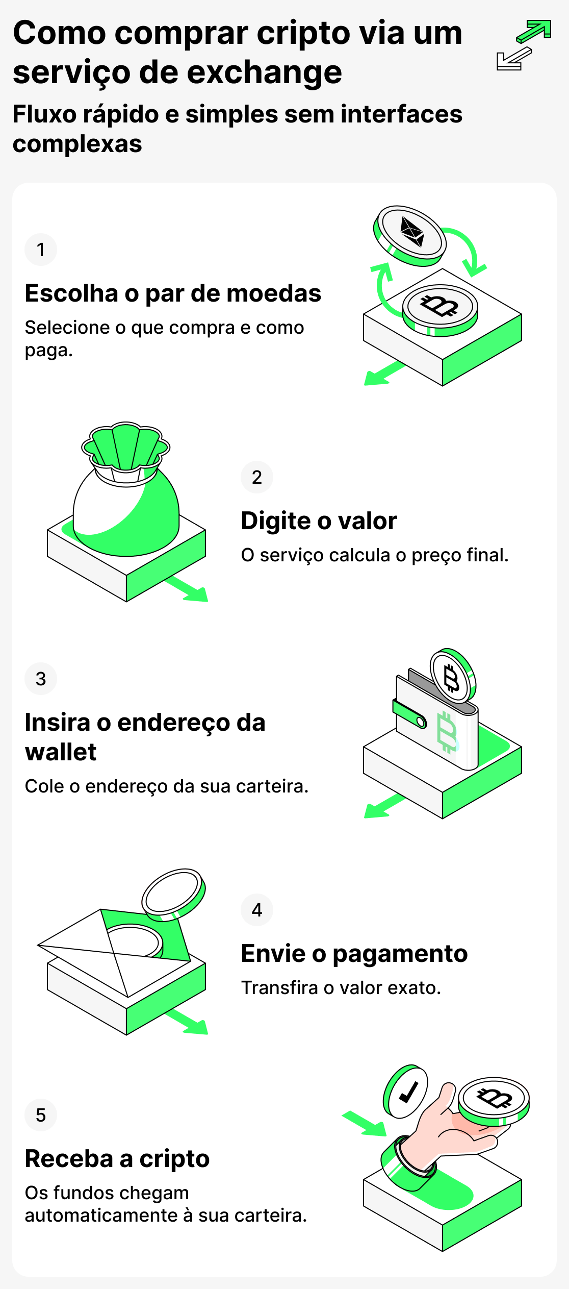Como comprar criptomoedas por meio de um serviço de exchange