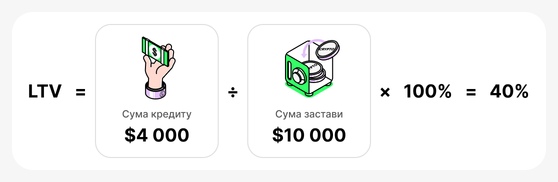 Приклад розрахунку LTV