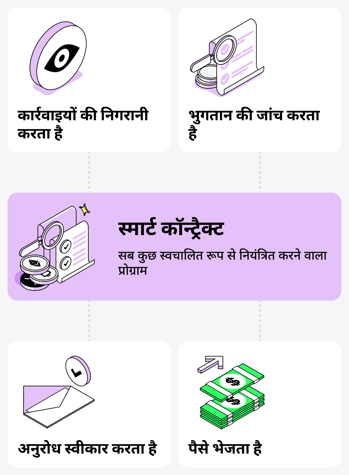 ऋण प्रदान करने में स्मार्ट-कॉन्ट्रैक्ट्स की भूमिका