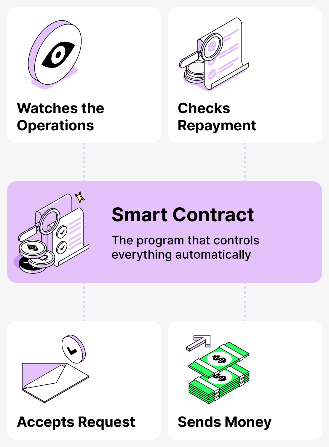 The role of smart contracts in loan issuance