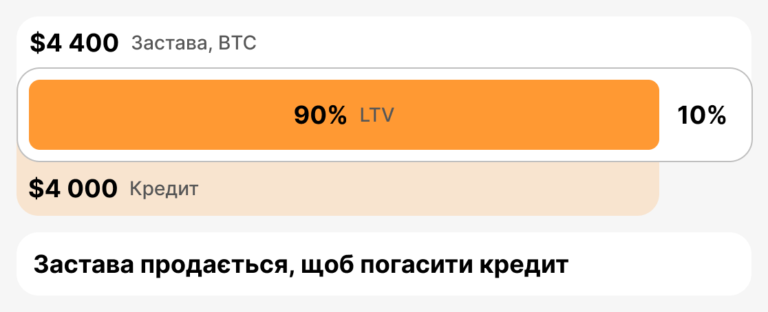 Що таке ліквідаційний LTV