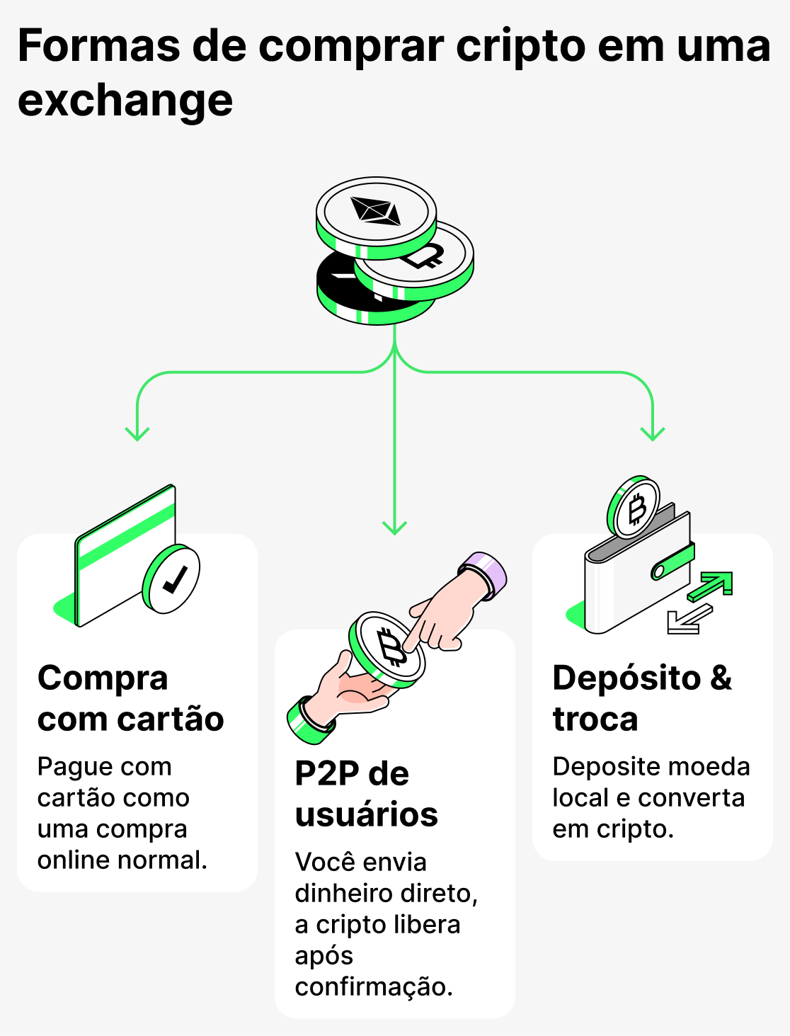 Formas de comprar criptomoedas em uma corretora