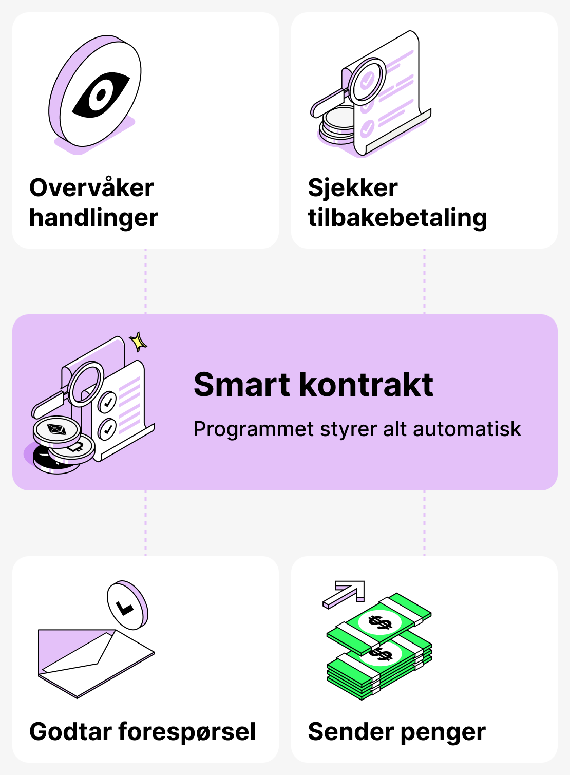 Smartkontrakters rolle i utlån