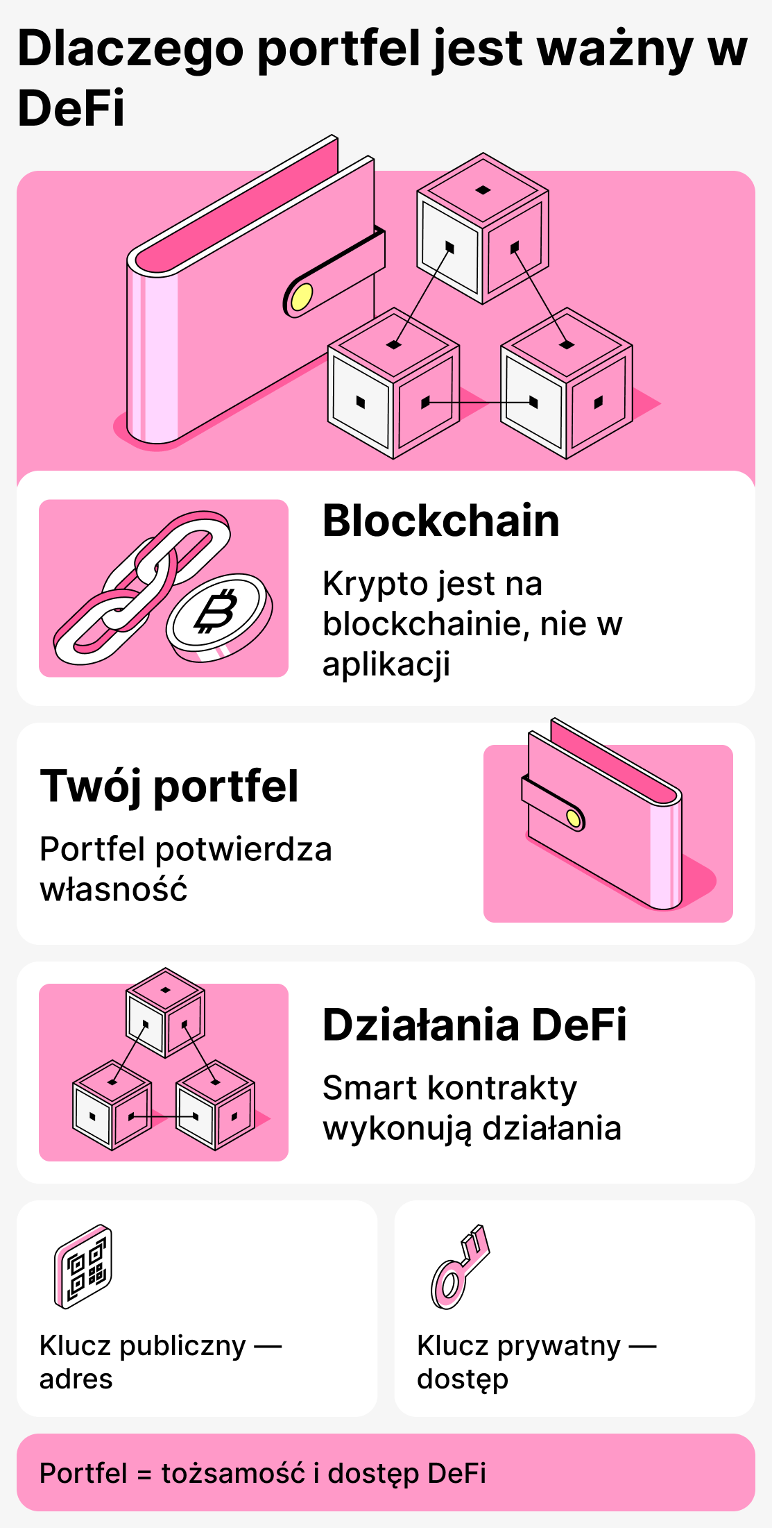 Dlaczego portfel jest ważny w zdecentralizowanych finansach