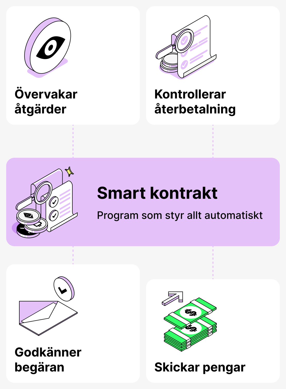 Rollen för smarta kontrakt vid utlåning