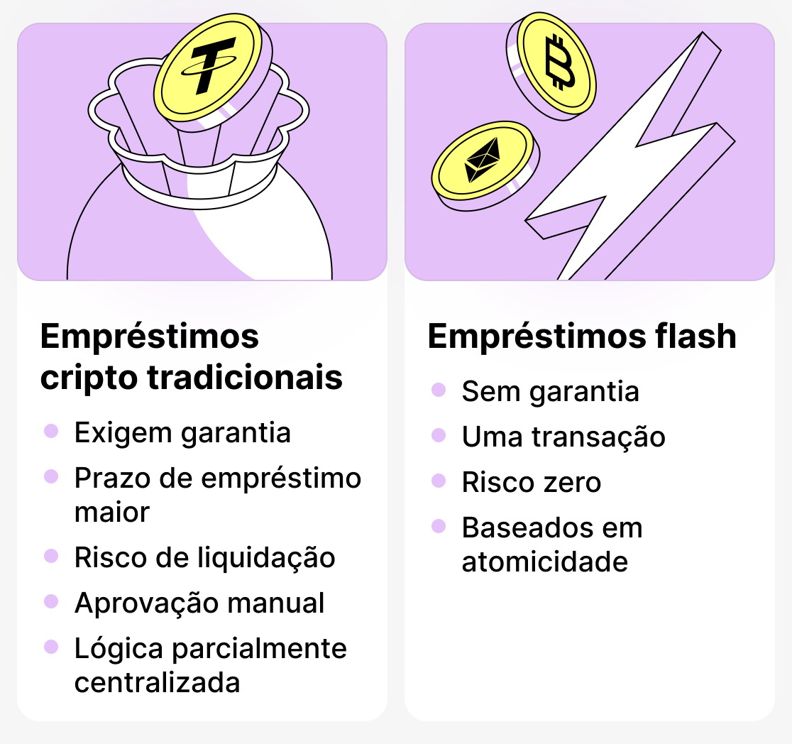 Diferença entre empréstimos tradicionais e empréstimos flash