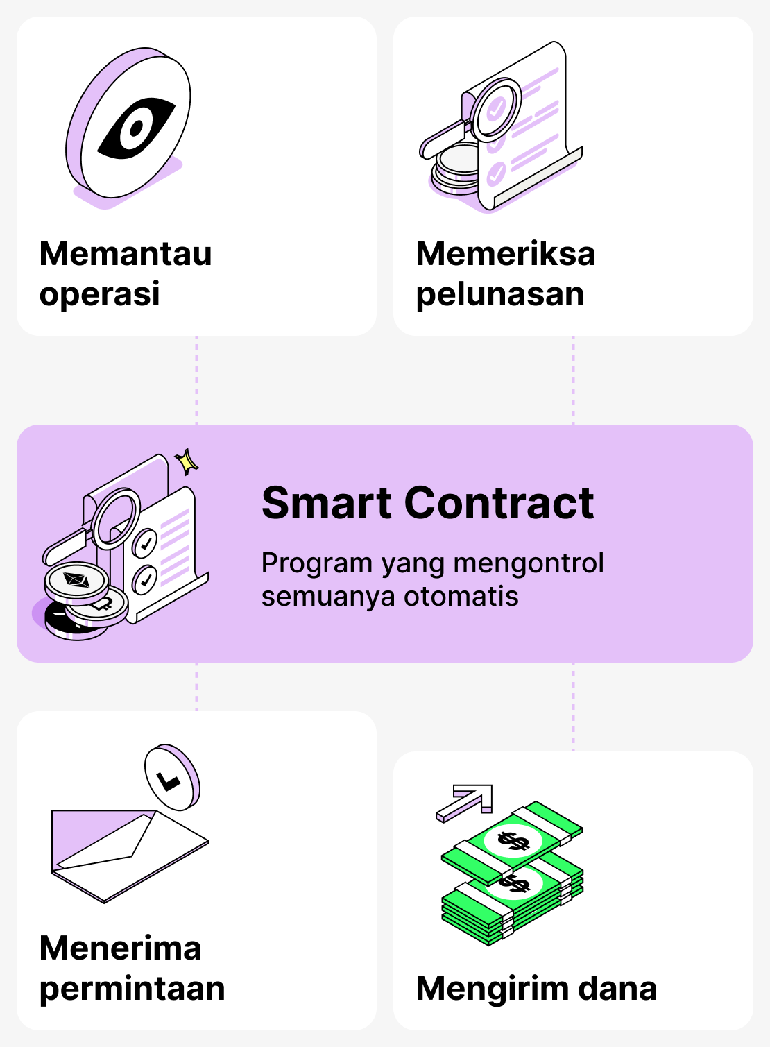 Peran smart contract dalam pemberian kredit