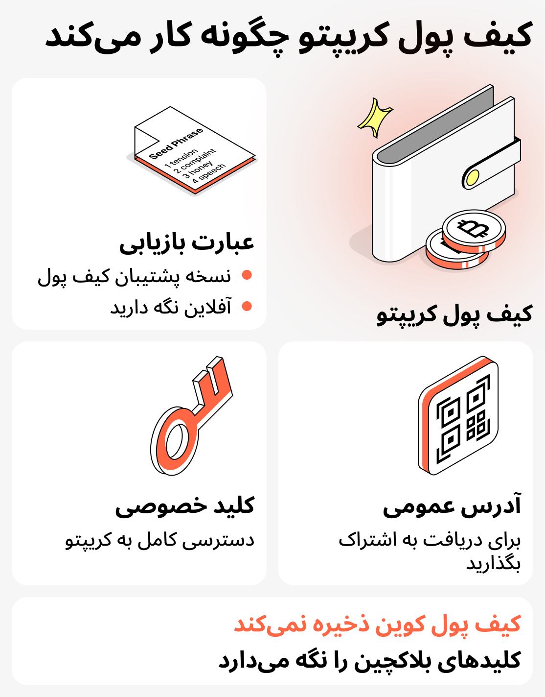 کیف پول ارز دیجیتال چگونه کار می‌کند