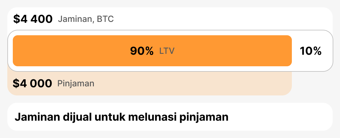 Apa itu LTV likuidasi