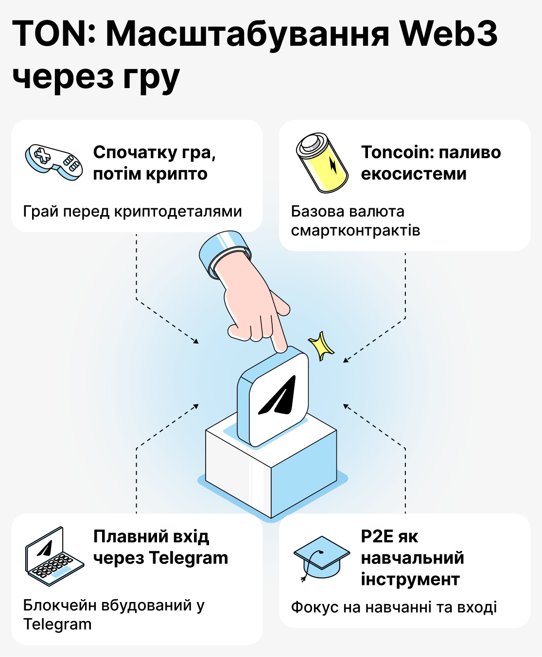 Що приваблює гравців у ігри на базі TON