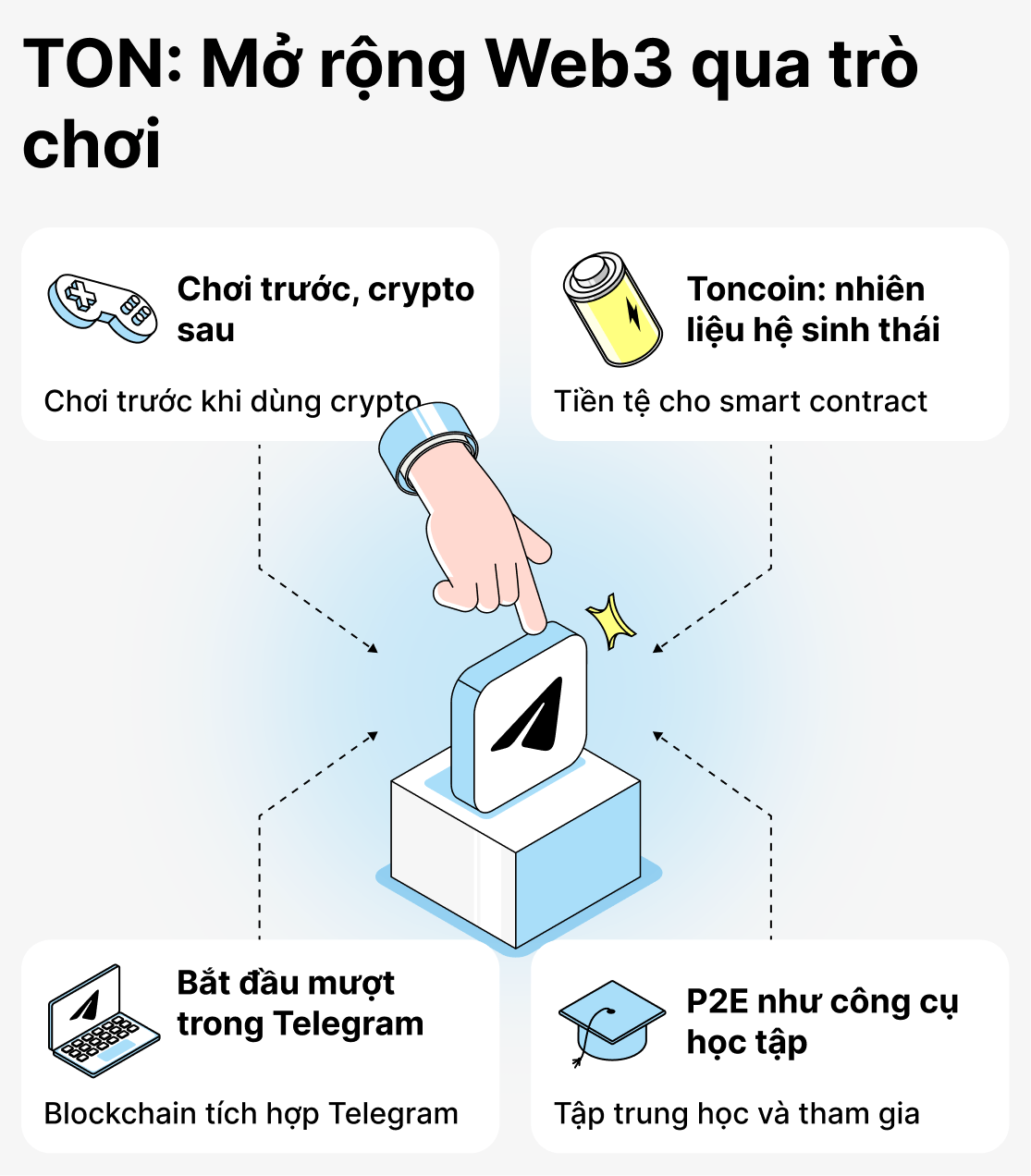 Điều gì thu hút người chơi vào các trò chơi trên nền tảng TON