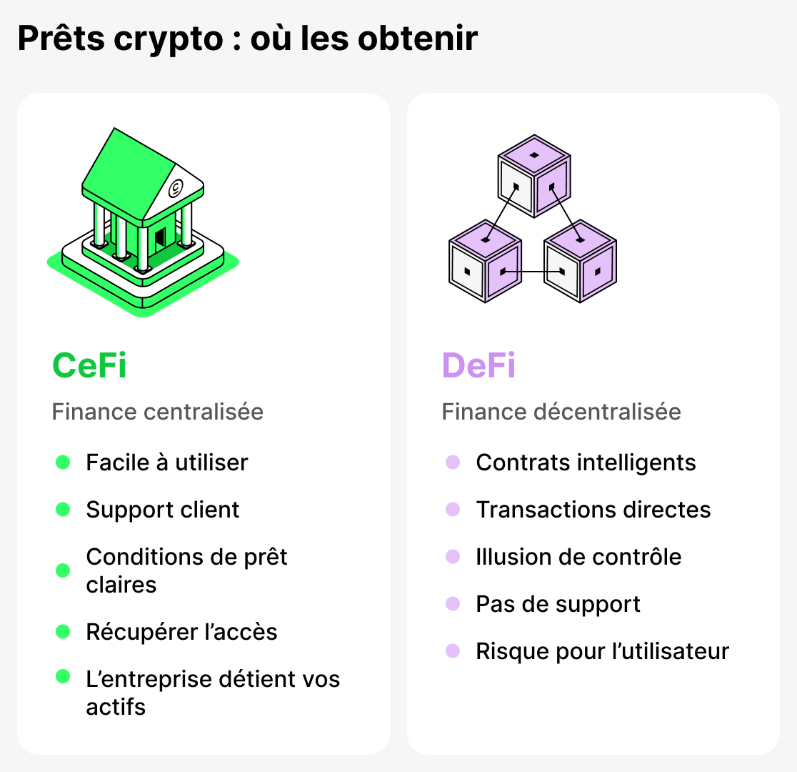 Où obtenir un prêt en cryptomonnaie