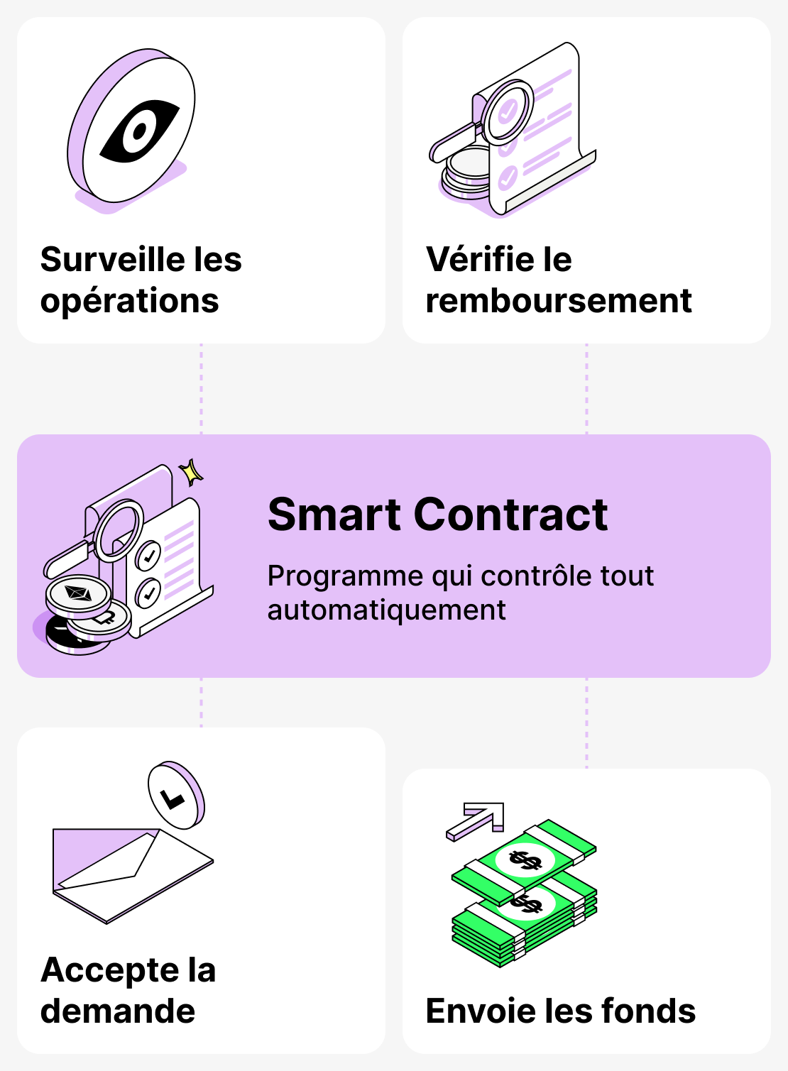 Rôle des contrats intelligents dans l'octroi de prêts