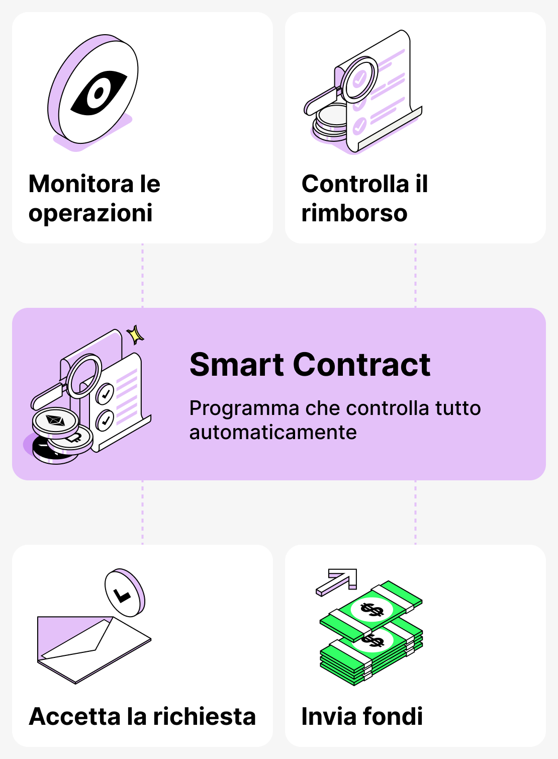 Il ruolo degli smart contract nell'erogazione dei prestiti