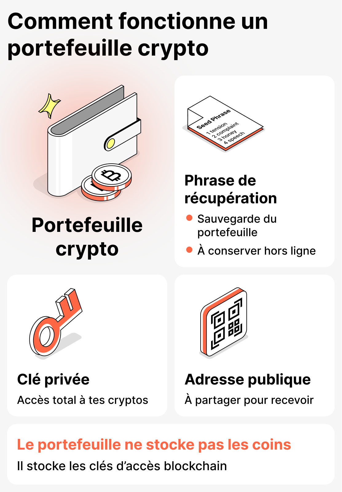 Comment fonctionne un portefeuille crypto