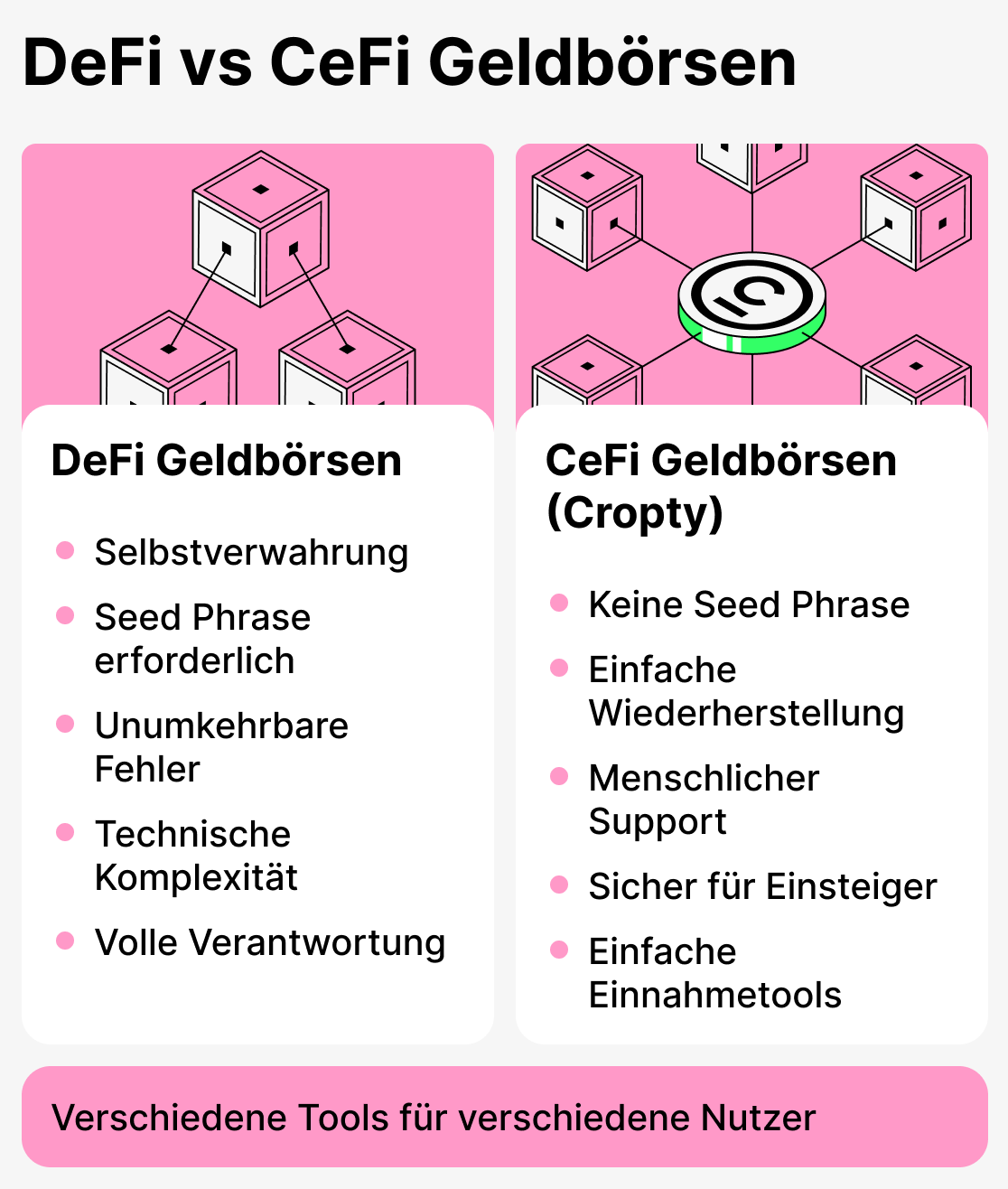 Vergleich von Defi- und Cefi-Wallets
