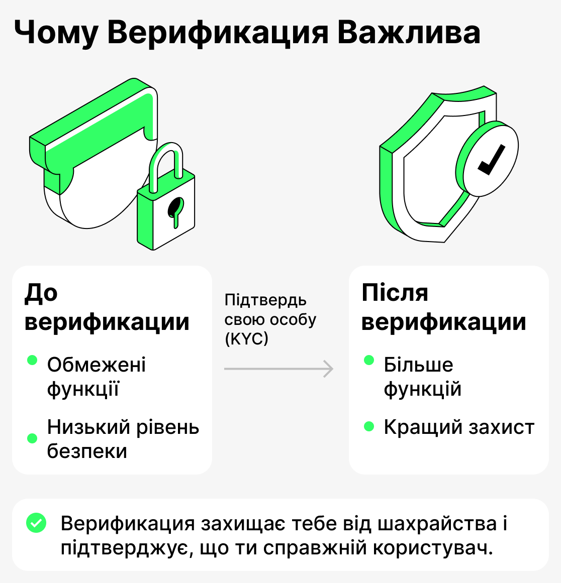 Навіщо верифікуватися?