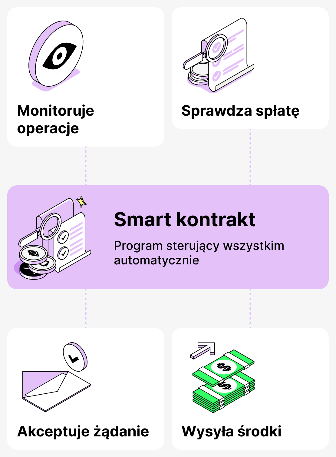 Rola smart kontraktów w udzielaniu kredytów