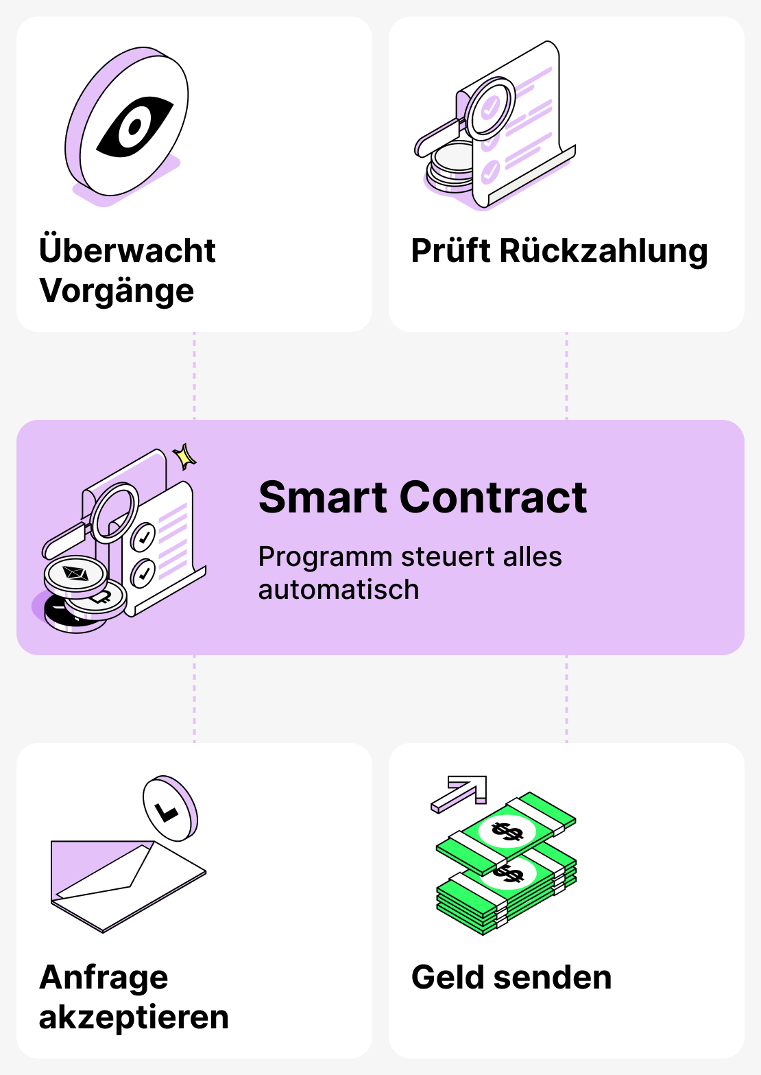 Die Rolle von Smart Contracts bei der Kreditvergabe