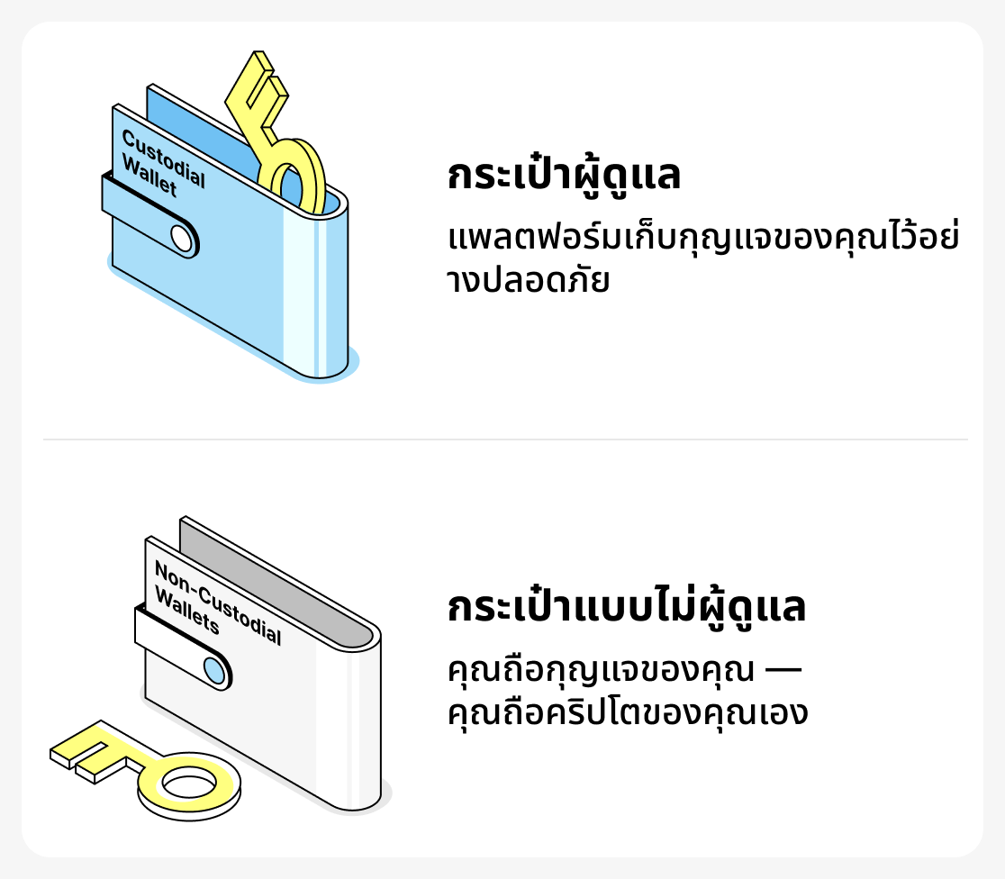 ความแตกต่างระหว่างกระเป๋าเงินแบบมีผู้ดูแล (custodial) กับแบบไม่มีผู้ดูแล (non-custodial) คืออะไร?