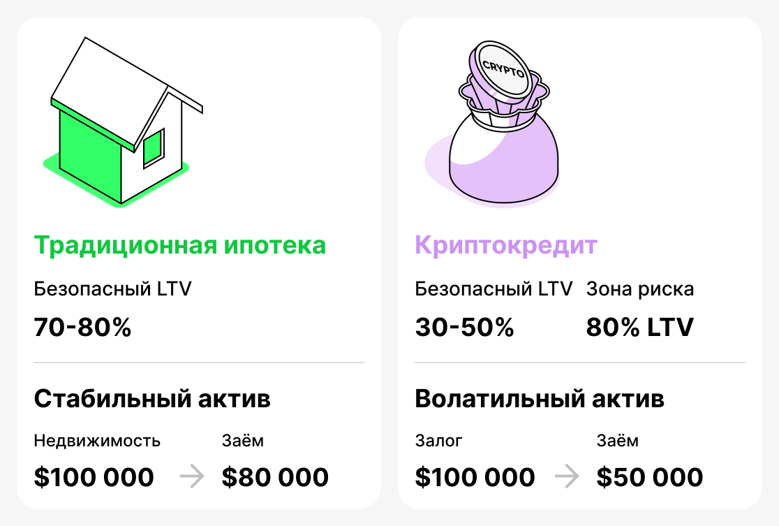 Сравнение традиционных и крипто кредитов