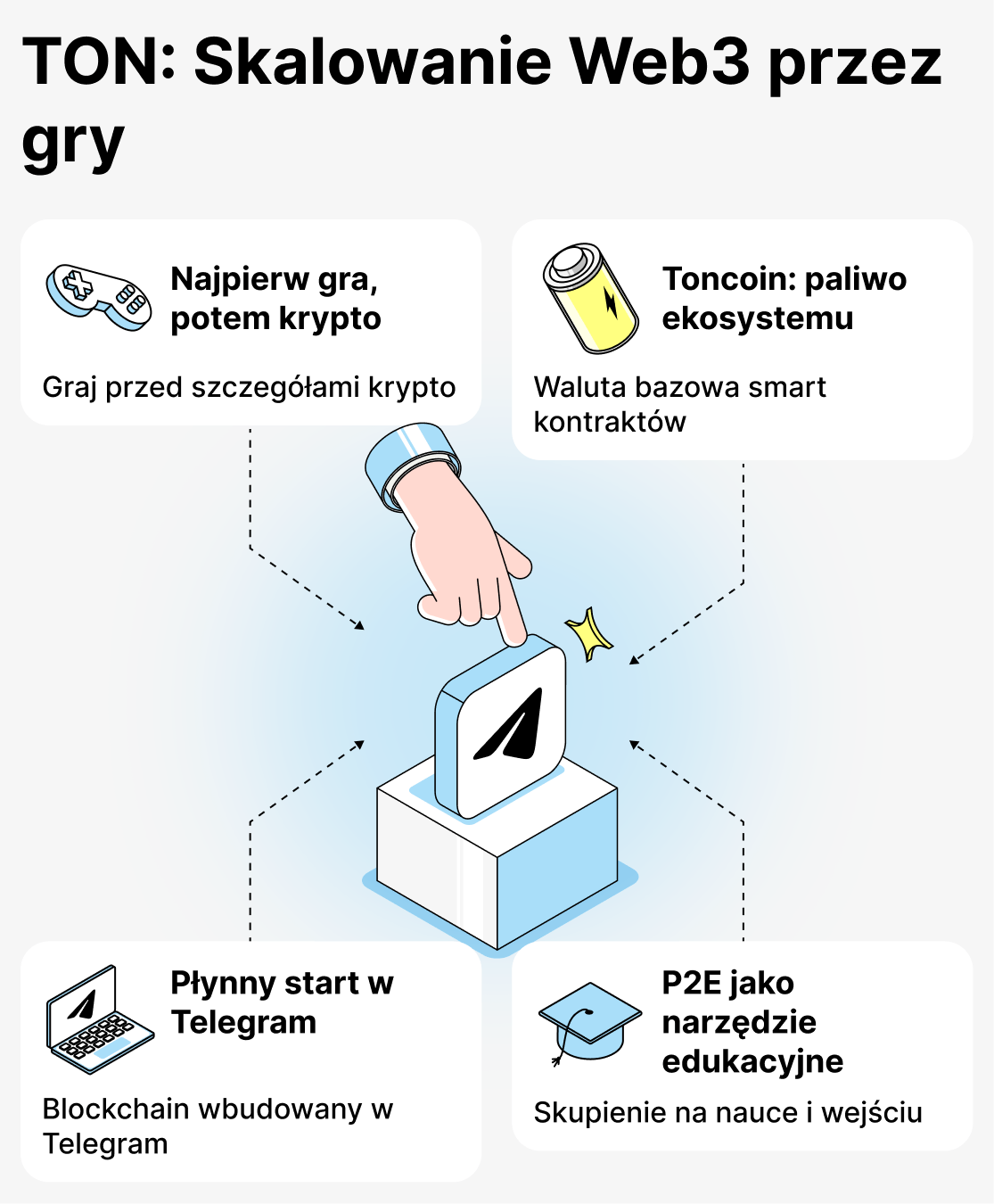Co przyciąga graczy do gier opartych na TON