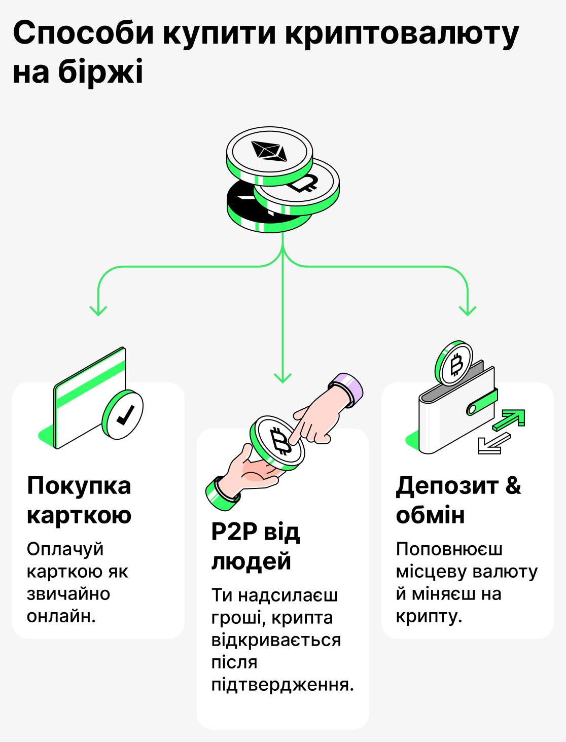Способи купівлі криптовалюти на біржі