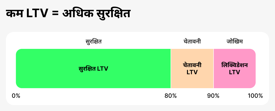 LTV को सुरक्षा मीट्रिक के रूप में