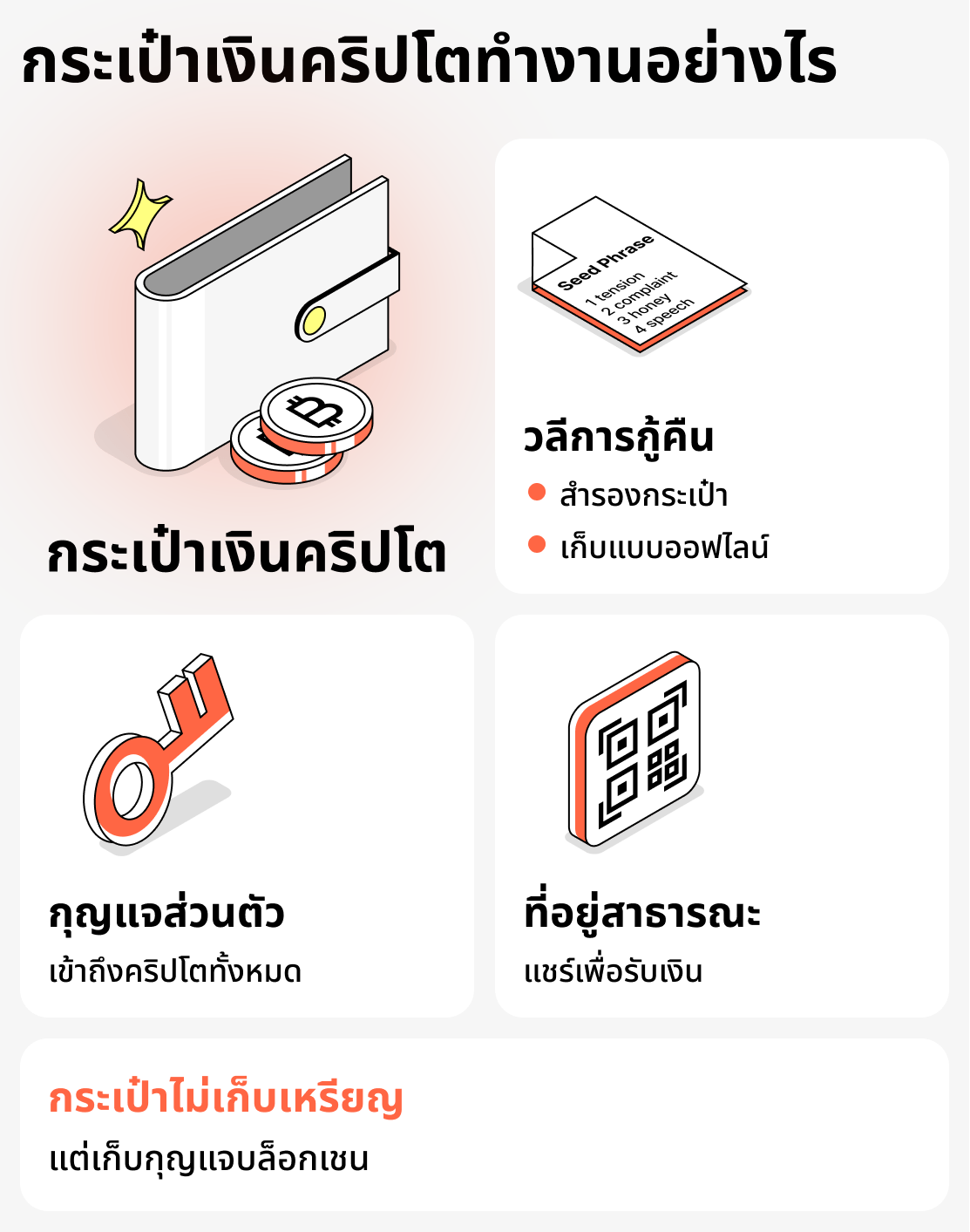 วิธีการทำงานของกระเป๋าเงินคริปโต