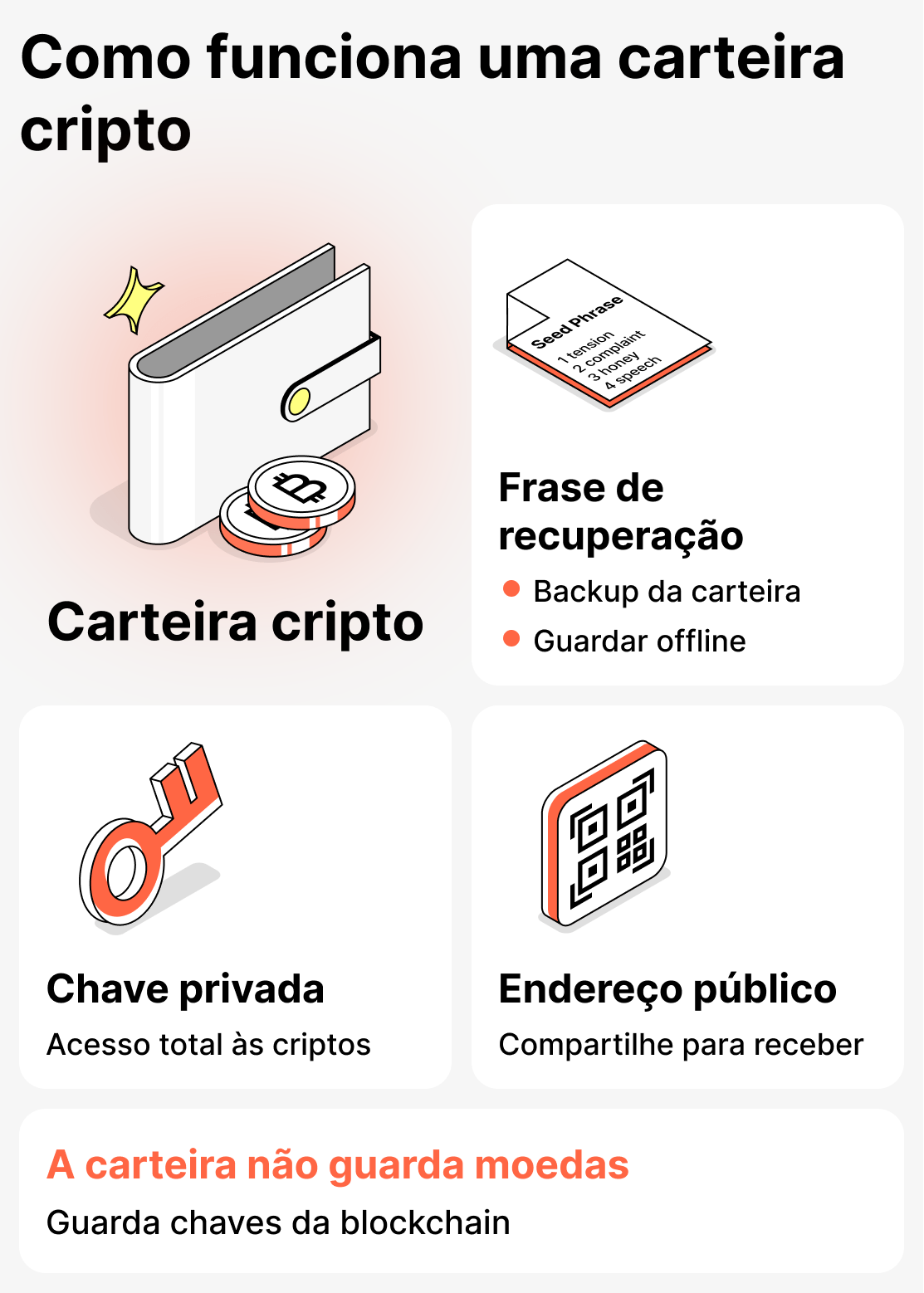 Como funciona uma carteira de criptomoedas