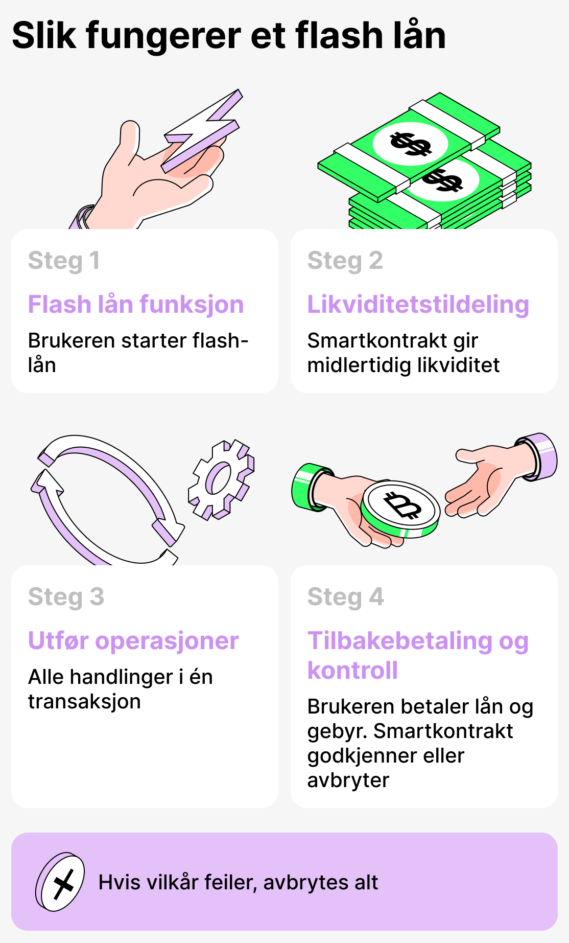 Hvordan fungerer flashlån