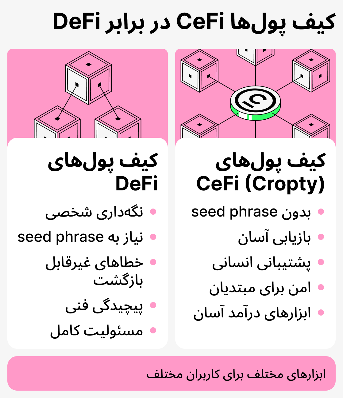 مقایسه کیف پول‌های Defi و Cefi