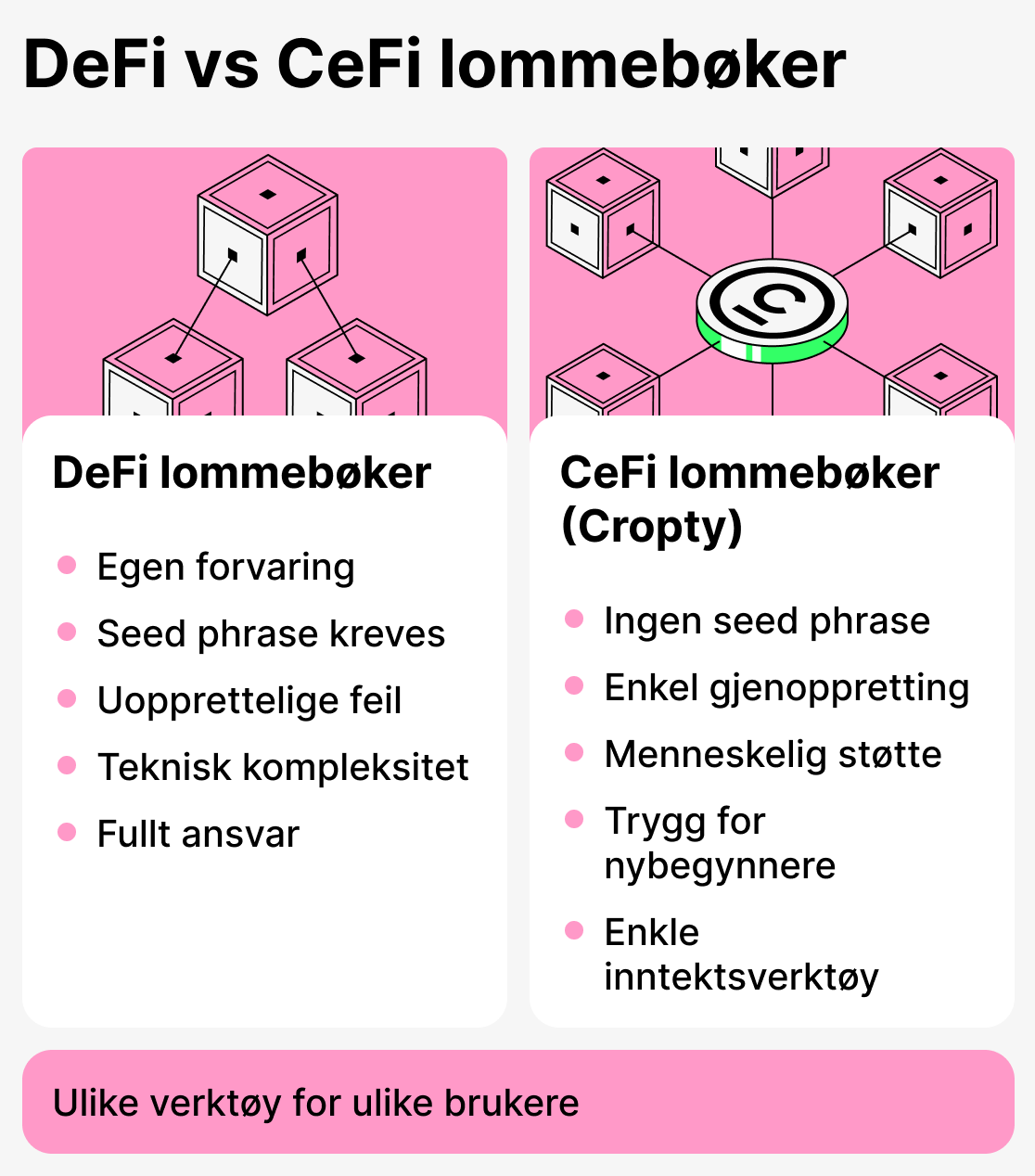 Sammenligning av DeFi- og CeFi-lommebøker