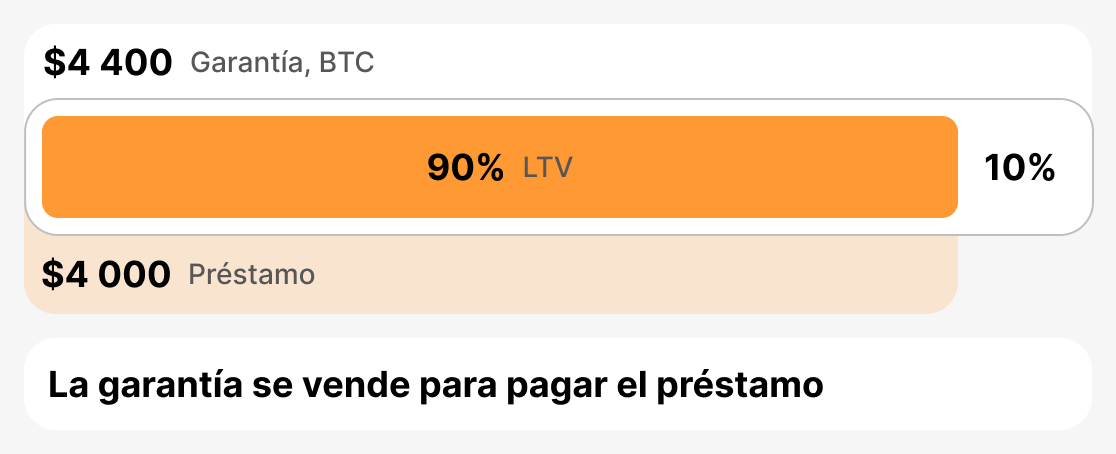Qué es el LTV de liquidación