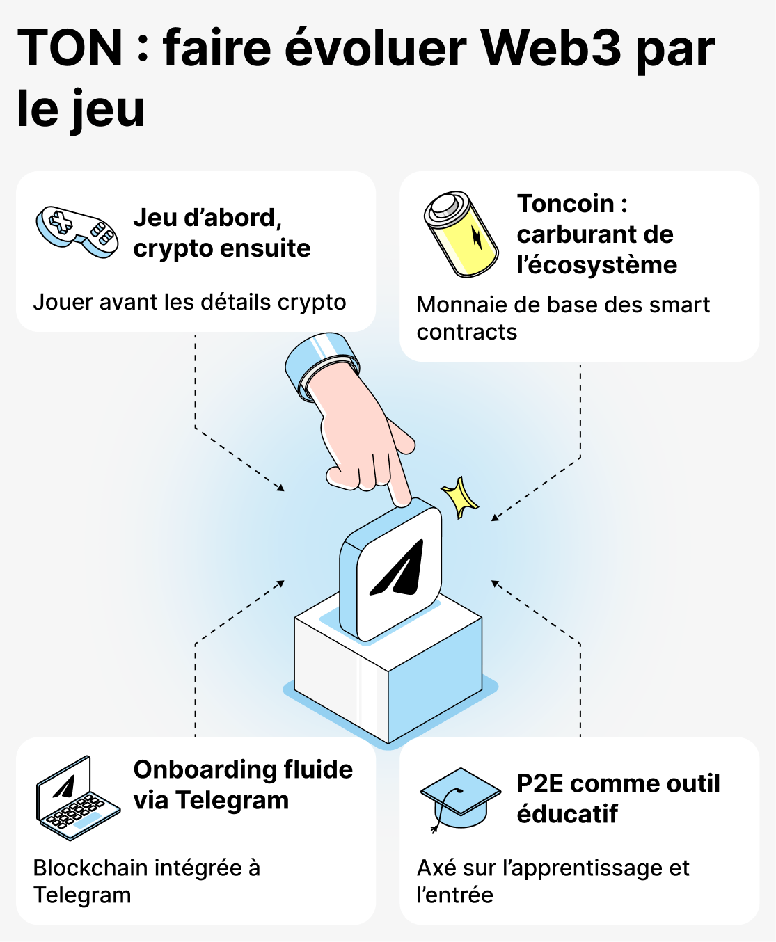 Qu'est-ce qui attire les joueurs vers les jeux basés sur TON