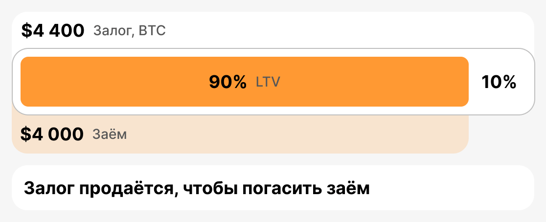 Что такое LTV ликвидации